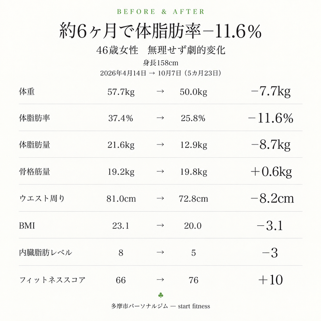 筋トレをしながらも楽しく過ごせて、きついトレーニングも頑張れました