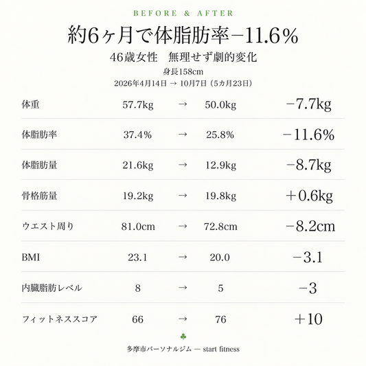 筋トレをしながらも楽しく過ごせて、きついトレーニングも頑張れました